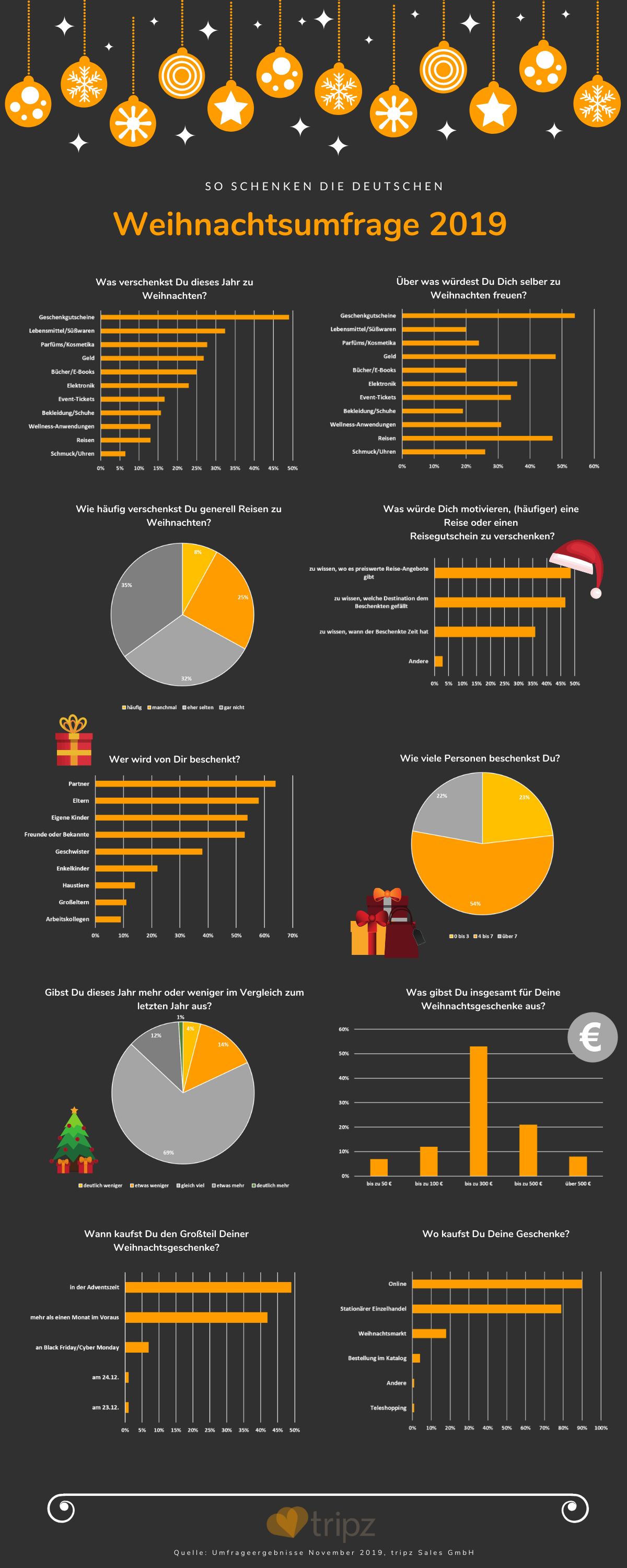 Tripz Weihnachtsumfrage 2019